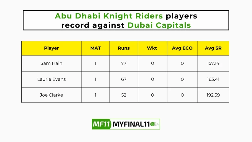 ABD vs DUB Player Battle - Abu Dhabi Knight Riders players record against Dubai Capitals in their last 10 matches