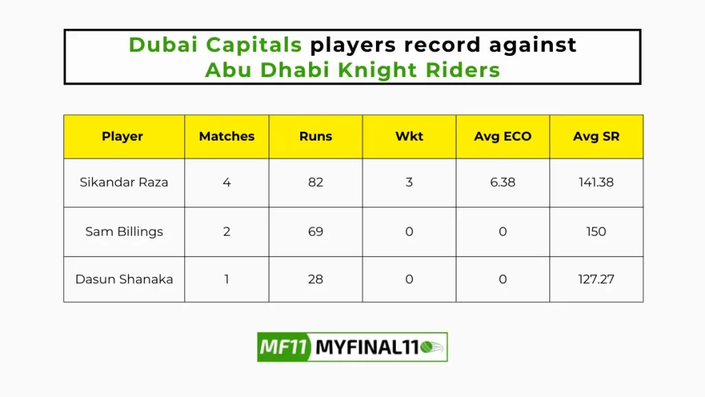 ABD vs DUB Player Battle - Dubai Capitals players record against Abu Dhabi Knight Riders. in their last 10 matches