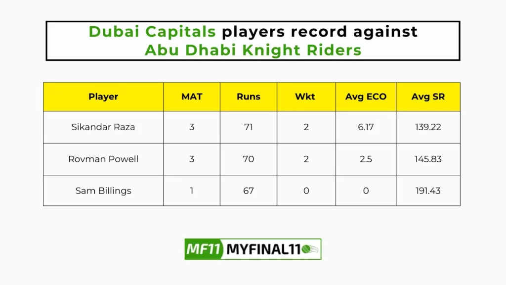 ABD vs DUB Player Battle - Dubai Capitals players record against Abu Dhabi Knight Riders. in their last 10 matches