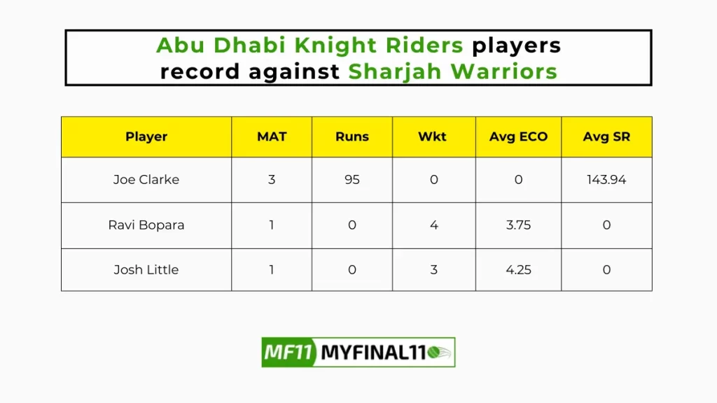 ABD vs SJH Player Battle - Abu Dhabi Knight Riders players record against Sharjah Warriors in their last 10 matches