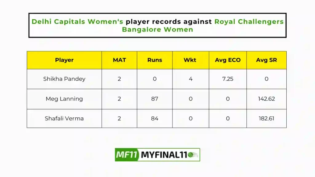 BAN-W vs DEL-W Player Battle - Delhi Capitals Women players record against Royal Challengers Bangalore Women in their last 10 matches