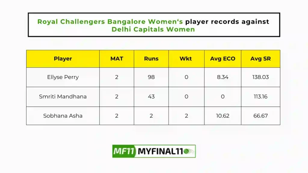 BAN-W vs DEL-W Player Battle - Royal Challengers Bangalore Women players record against Delhi Capitals Women in their last 10 matches