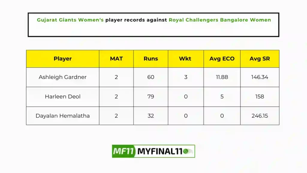 BAN-W vs GUJ-W Player Battle - Gujarat Giants Women players record against Royal Challengers Bangalore Women in their last 10 matches