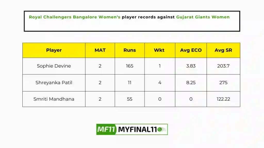 BAN-W vs GUJ-W Player Battle - Royal Challengers Bangalore Women players record against Gujarat Giants Women in their last 10 matches