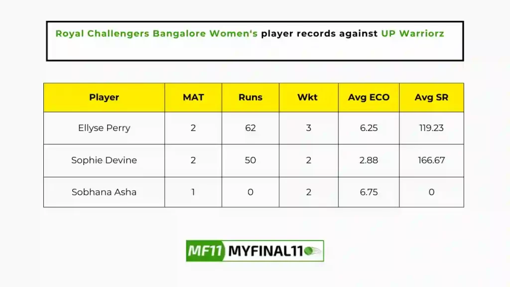 BAN-W vs UP-W Player Battle - Royal Challengers Bangalore Women players record against UP Warriorz in their last 10 matches