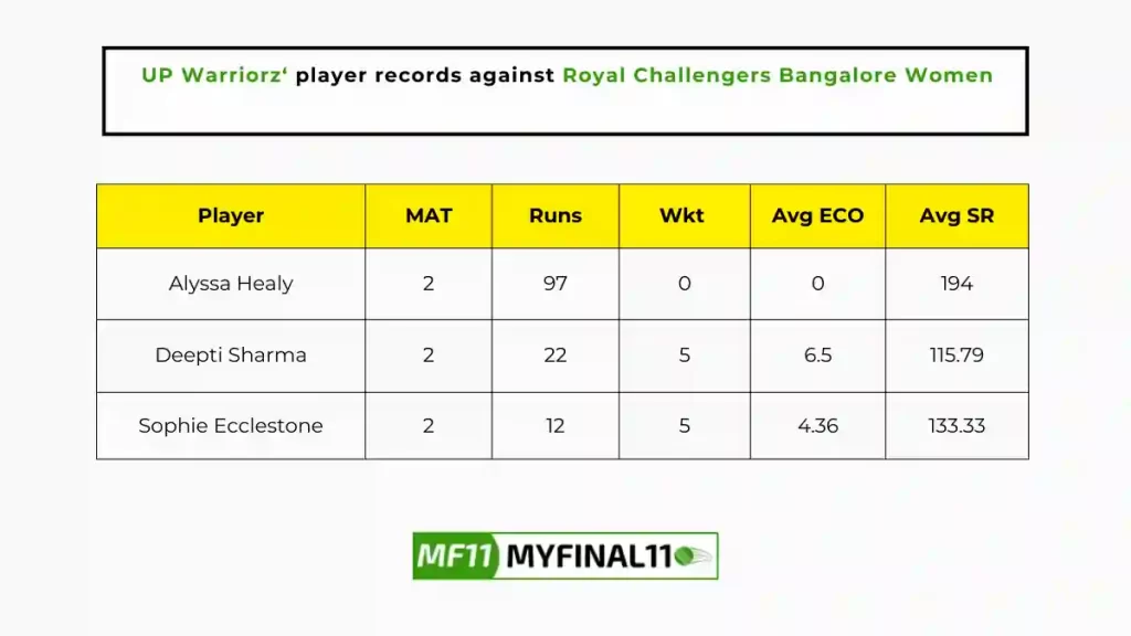 BAN-W vs UP-W Player Battle - UP Warriorz players record against Royal Challengers Bangalore Women in their last 10 matches