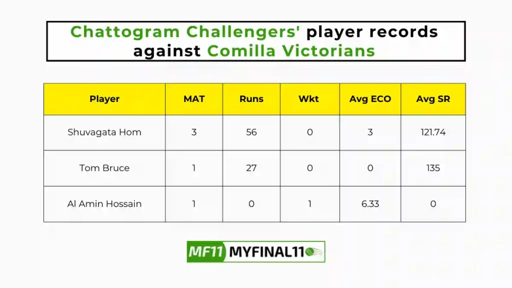 CCH vs COV Player Battle - Chattogram Challengers players record against Comilla Victorians in their last 10 matches