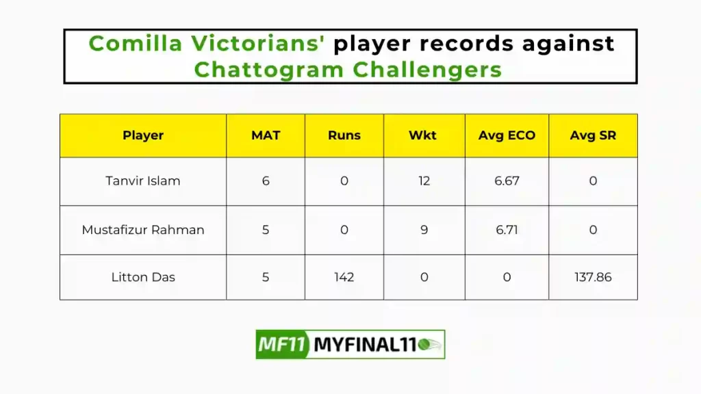 CCH vs COV Player Battle - Comilla Victorians players record against Chattogram Challengers in their last 10 matches