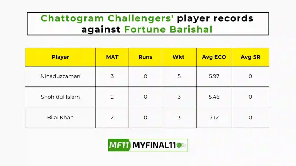 CCH vs FBA Player Battle - Chattogram Challengers players record against Fortune Barishal in their last 10 matches