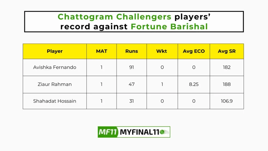 CCH vs FBA Player Battle - Chattogram Challengers players record against Fortune Barishal in their last 10 matches