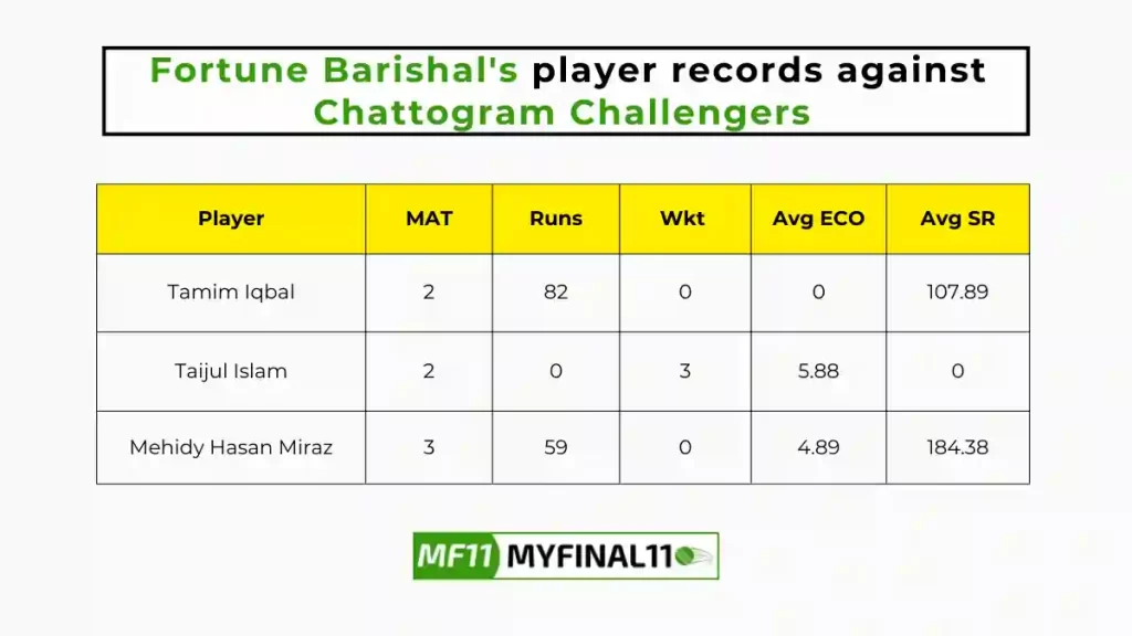 CCH vs FBA Player Battle - Fortune Barishal players record against Chattogram Challengers in their last 10 matches