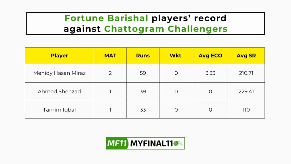 CCH vs FBA Player Battle - Fortune Barishal players record against Chattogram Challengers in their last 10 matches