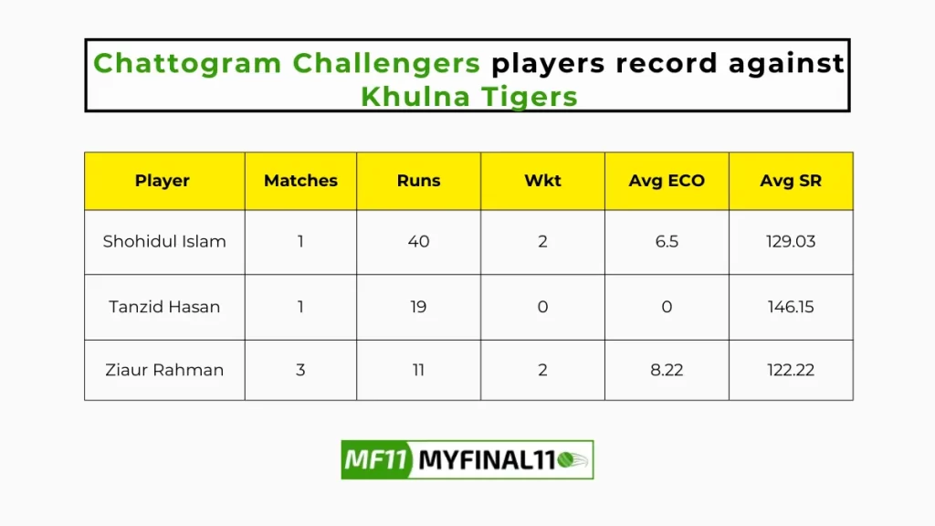 CCH vs KHT Player Battle - Chattogram Challengers players record against Khulna Tigers in their last 10 matches