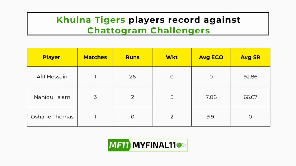 CCH vs KHT Player Battle - Khulna Tigers players record against Chattogram Challengers in their last 10 matches