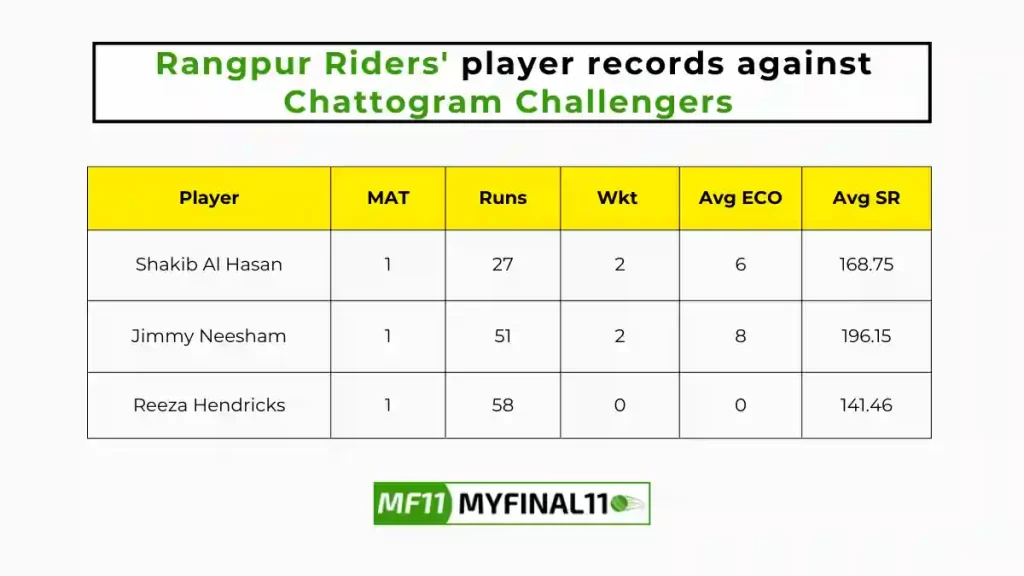 CCH vs RAN Player Battle - Rangpur Riders players record against Chattogram Challengers in their last 10 matches