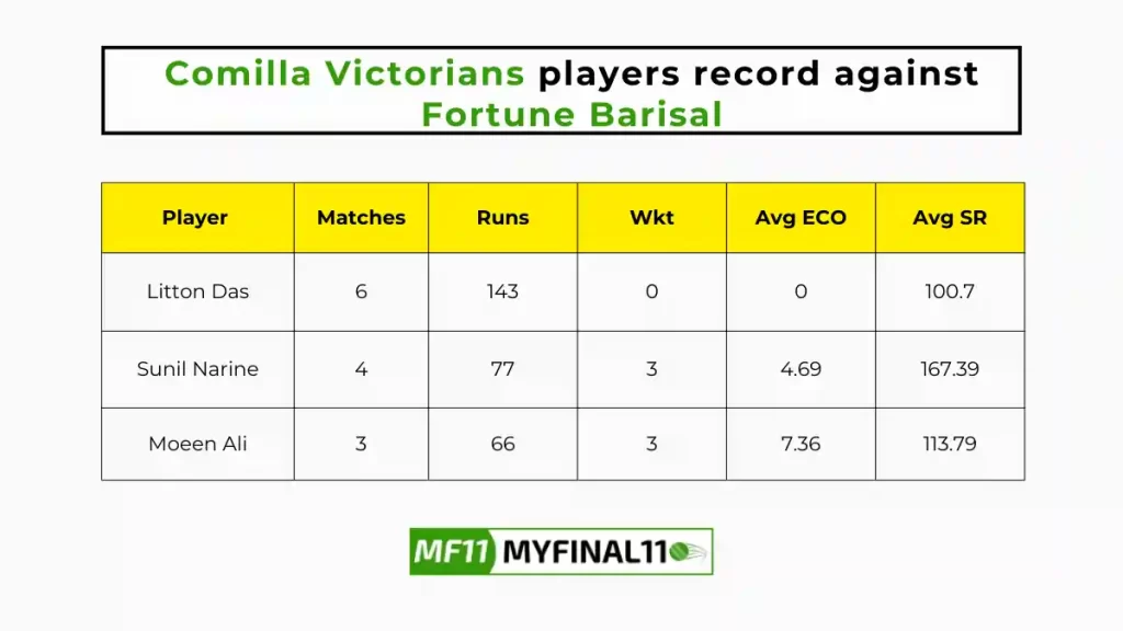 COV vs FBA Player Battle - Comilla Victorians players record against Fortune Barisal in their last 10 matches