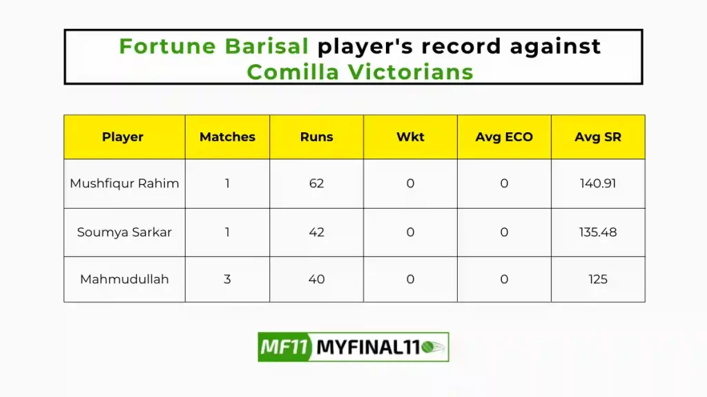 COV vs FBA Player Battle - Fortune Barisal players record against Comilla Victorians in their last 10 matches