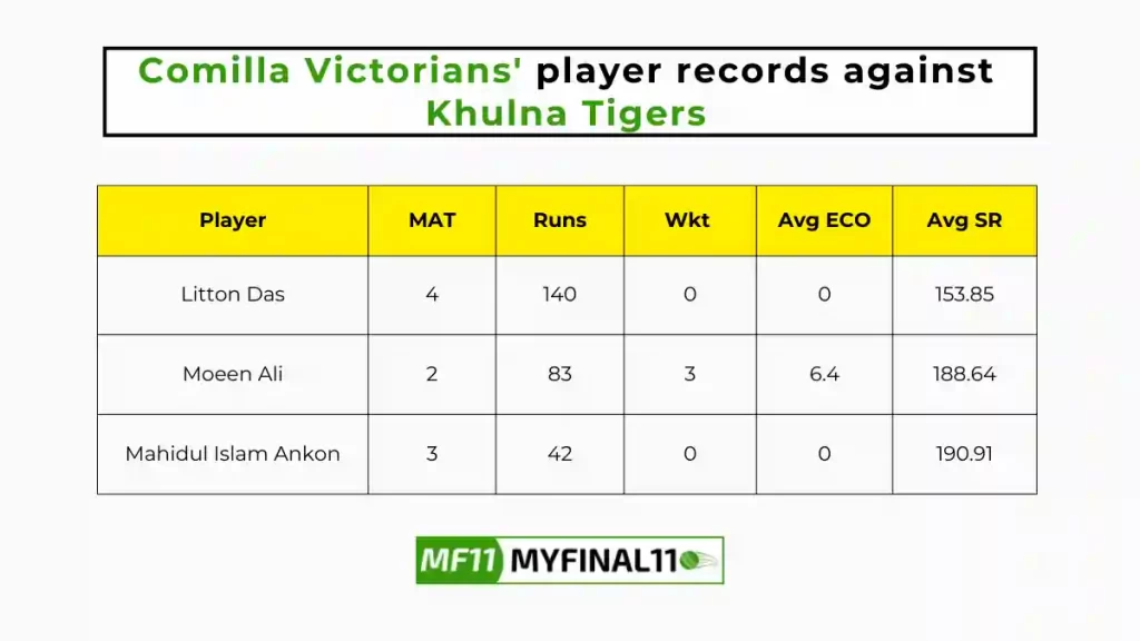 COV vs KHT Player Battle - Comilla Victorians players record against Khulna Tigers in their last 10 matches