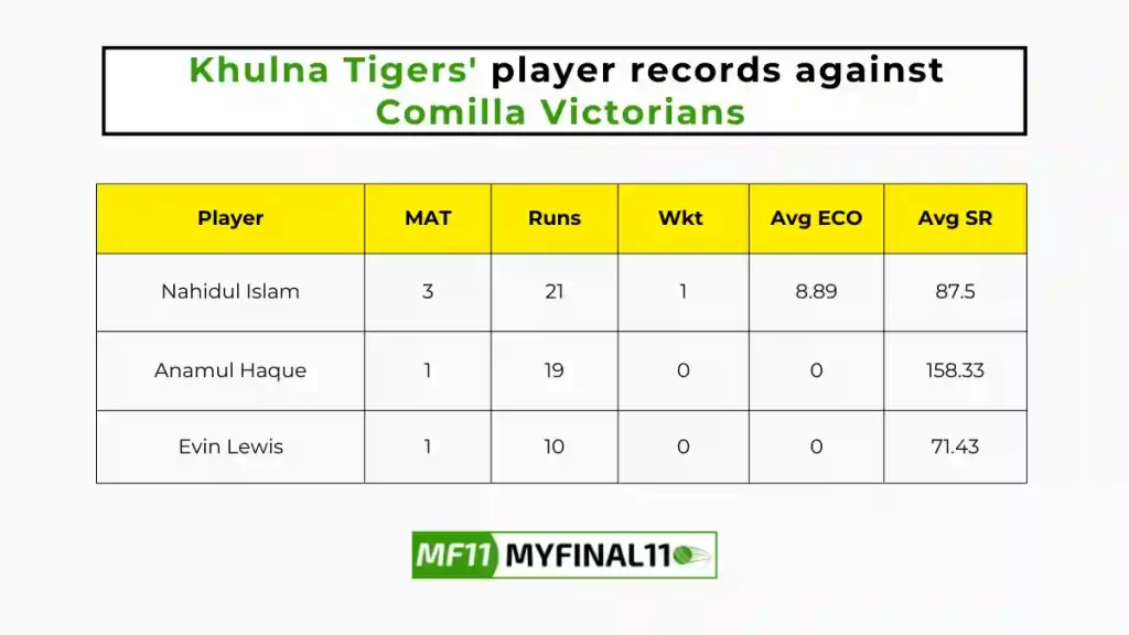 COV vs KHT Player Battle - Khulna Tigers players record against Comilla Victorians in their last 10 matches