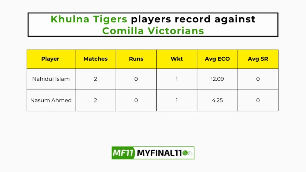 COV vs KHT Player Battle - Khulna Tigers players record against Comilla Victorians in their last 10 matches