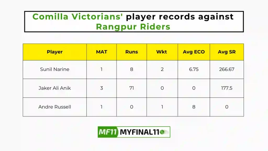 COV vs RAN Player Battle - Comilla Victorians players record against Rangpur Riders in their last 10 matches