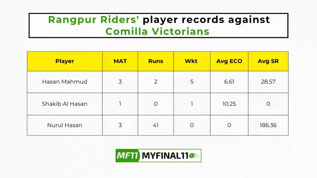 COV vs RAN Player Battle - Rangpur Riders players record against Comilla Victorians in their last 10 matches