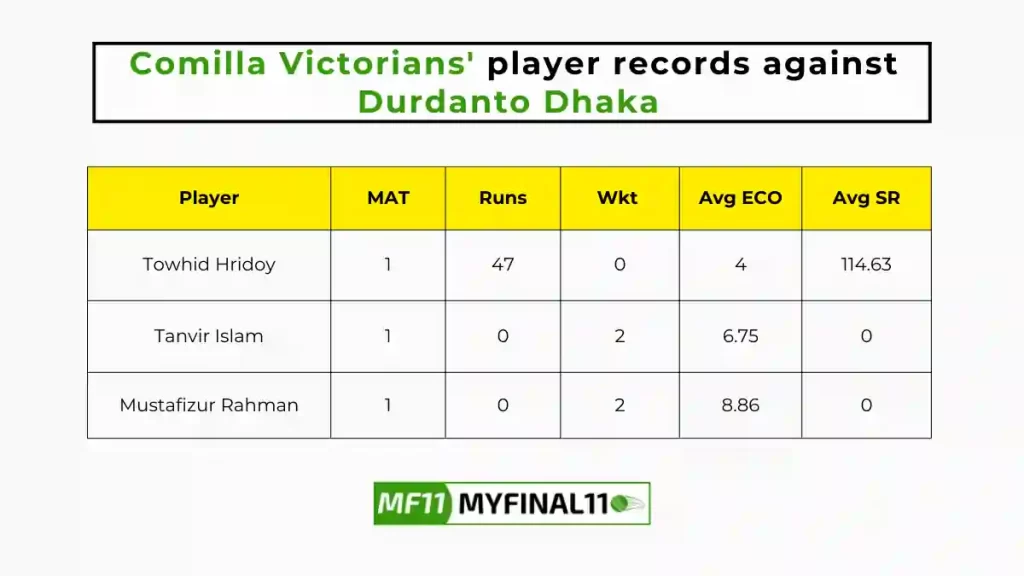 DD vs COV Player Battle - Comilla Victorians players record against Durdanto Dhaka in their last 10 matches