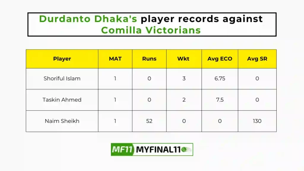 DD vs COV Player Battle - Durdanto Dhaka players record against Comilla Victorians in their last 10 matches