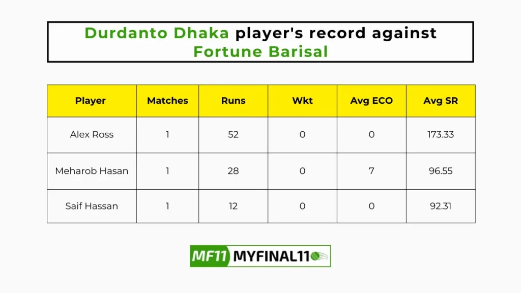 DD vs FBA Player Battle - Durdanto Dhaka players record against Fortune Barisal in their last 10 matches