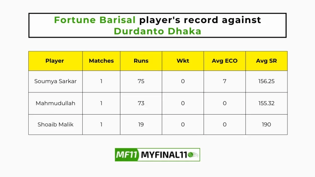 DD vs FBA Player Battle - Fortune Barisal players record against Durdanto Dhaka in their last 10 matches