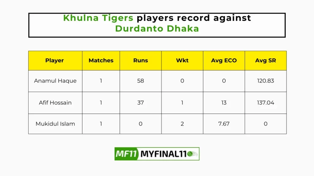 DD vs KHT Player Battle - Khulna Tigers players record against Durdanto Dhaka in their last 10 matches