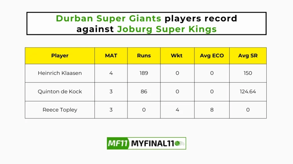 DSG vs JSK Player Battle - Durban Super Giants players record against Joburg Super Kings in their last 10 matches