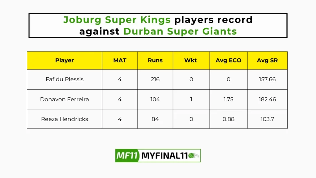 DSG vs JSK Player Battle - Joburg Super Kings players record against Durban Super Giants in their last 10 matches