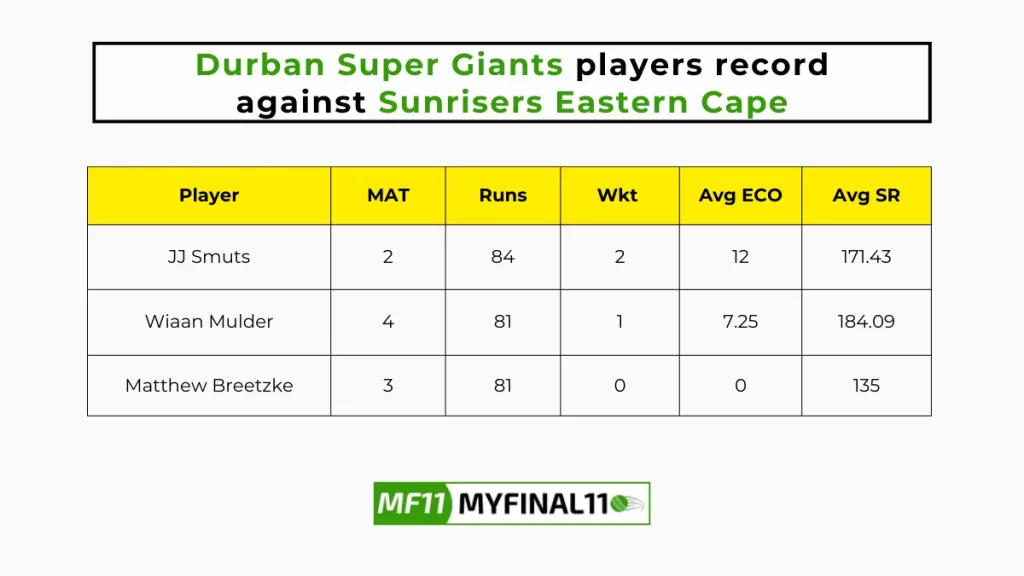 DSG vs SEC Player Battle - Durban Super Giants players record against Sunrisers Eastern Cape in their last 10 matches