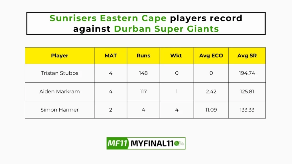 DSG vs SEC Player Battle - Sunrisers Eastern Cape players record against Durban Super Giants in their last 10 matches
