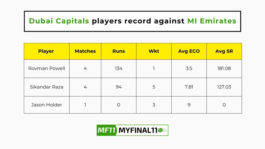 EMI vs DUB Player Battle - Dubai Capitals players record against MI Emirates in their last 10 matches