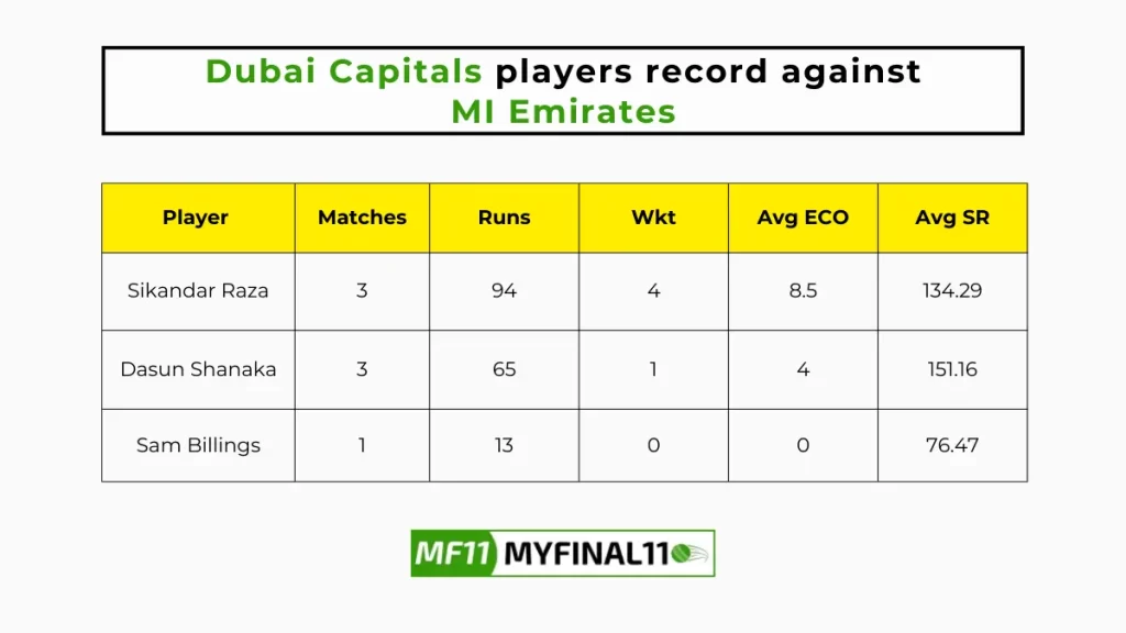 EMI vs DUB Player Battle - Dubai Capitals players record against MI Emirates in their last 10 matches