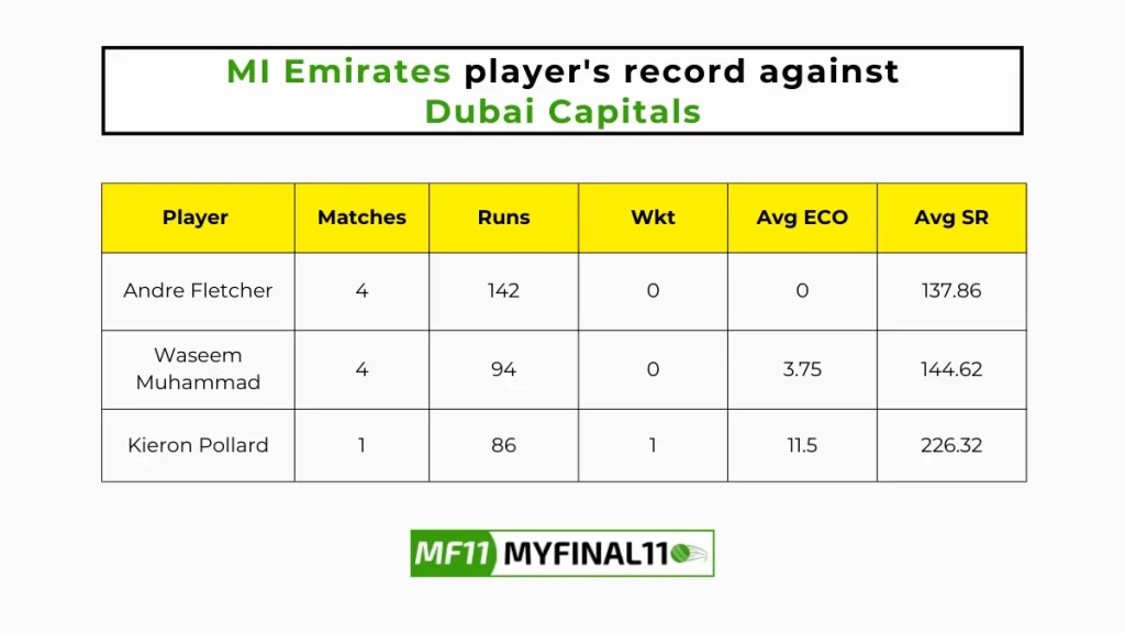 EMI vs DUB Player Battle - MI Emirates players record against Dubai Capitals in their last 10 matches