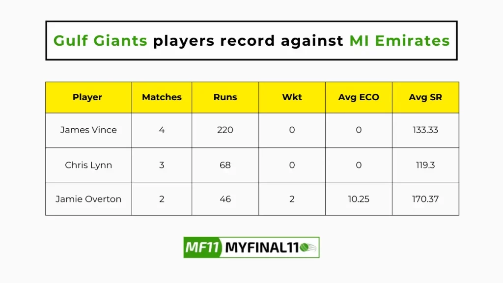 EMI vs GUL Player Battle - Gulf Giants players record against MI Emirates in their last 10 matches