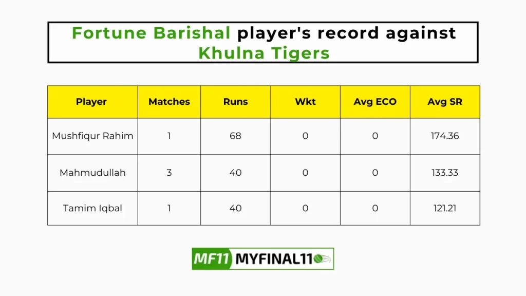 FBA vs KHT Player Battle - Fortune Barishal players record against Khulna Tigers in their last 10 matches