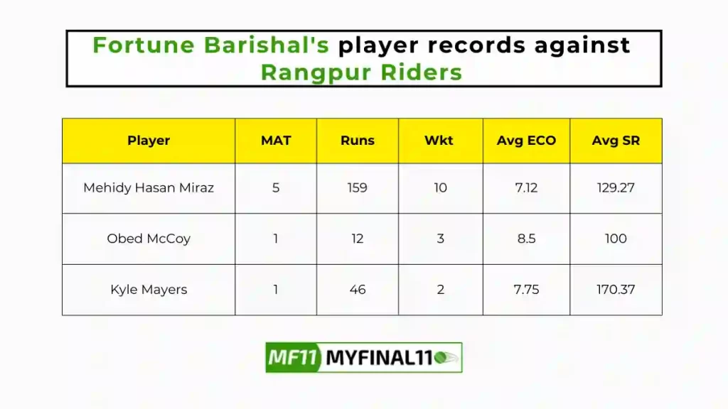 FBA vs RAN Player Battle - Fortune Barishal players record against Rangpur Riders in their last 10 matches