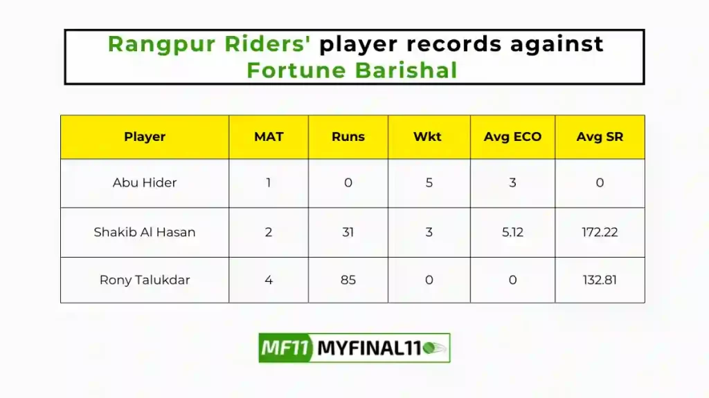 FBA vs RAN Player Battle - Rangpur Riders players record against Fortune Barishal in their last 10 matches
