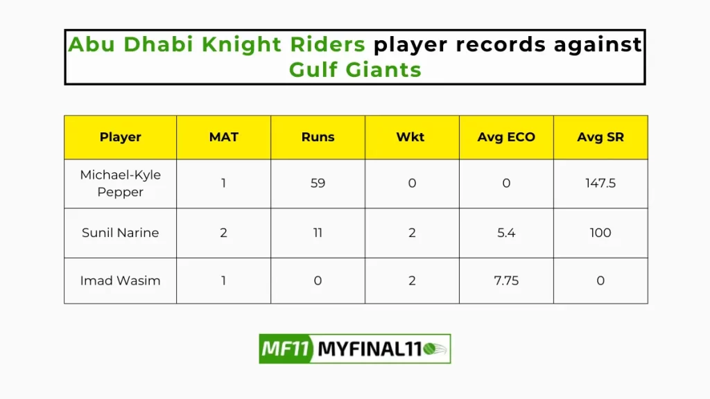 GUL vs ABD Player Battle - Abu Dhabi Knight Riders players record against Gulf Giants in their last 10 matches