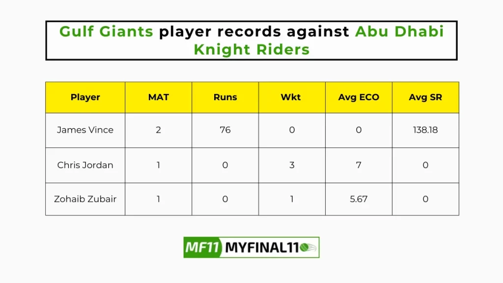 GUL vs ABD Player Battle - Gulf Giants players record against Abu Dhabi Knight Riders in their last 10 matches