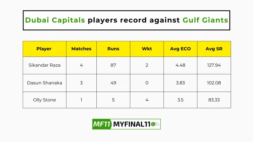 GUL vs DUB Player Battle - Dubai Capitals players record against Gulf Giants in their last 10 matches