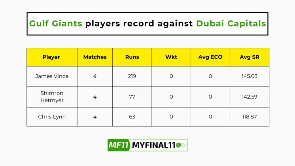 GUL vs DUB Player Battle - Gulf Giants players record against Dubai Capitals in their last 10 matches
