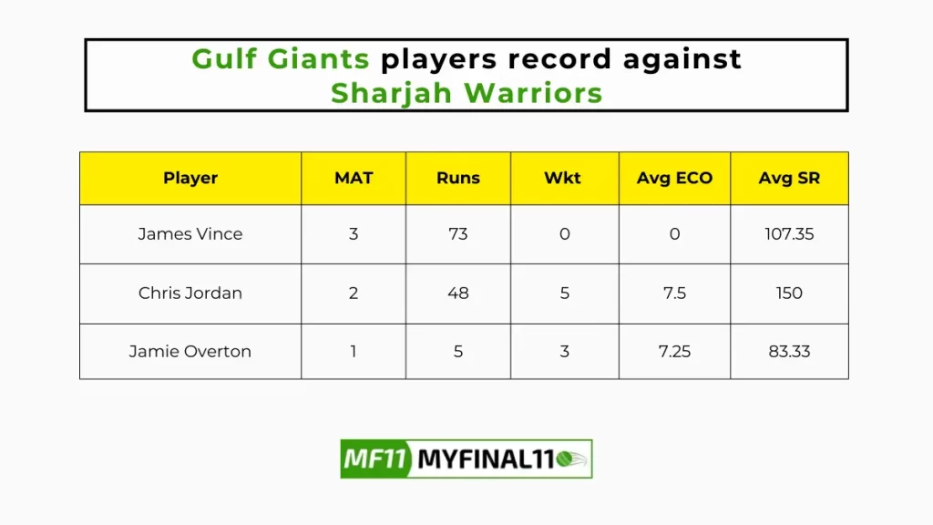 GUL vs SJH Player Battle - Gulf Giants players record against Sharjah Warriors in their last 10 matches