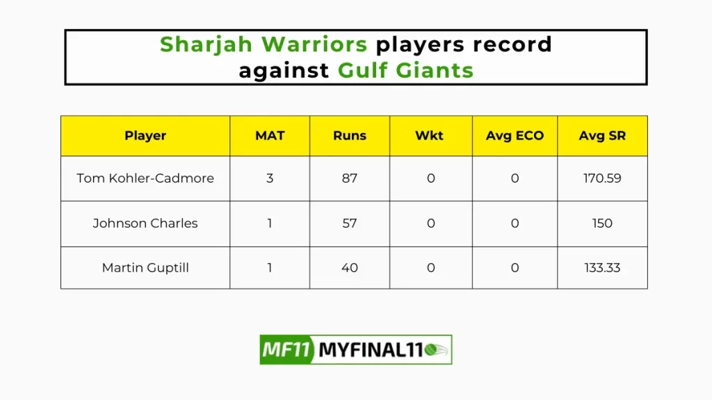 GUL vs SJH Player Battle - Sharjah Warriors players record against Gulf Giants in their last 10 matches