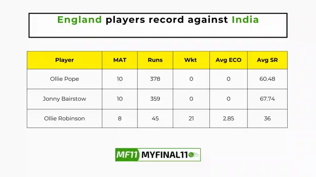 IND vs ENG Player Battle - England player records against India in their last 10 matches