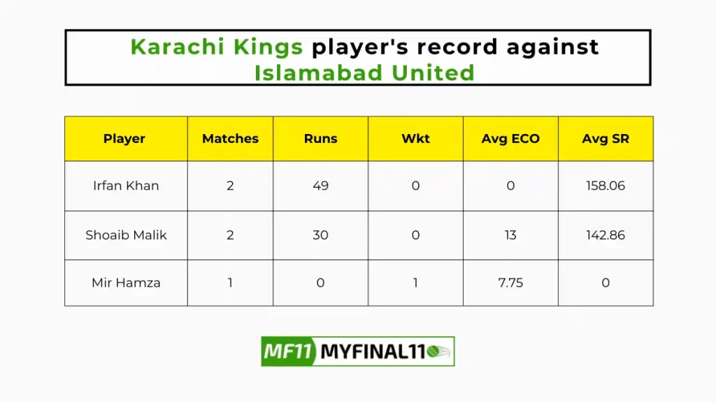 KAR vs ISL Player Battle - Karachi Kings players record against Islamabad United in their last 10 matches